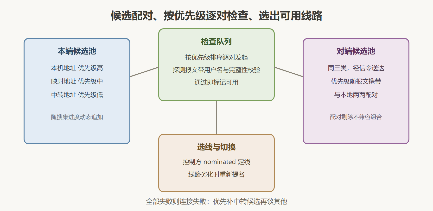 图:候选对检查与选线