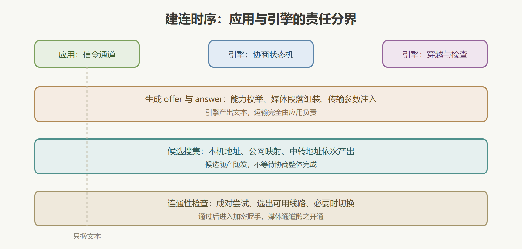 图：建连时序总览与责任分界