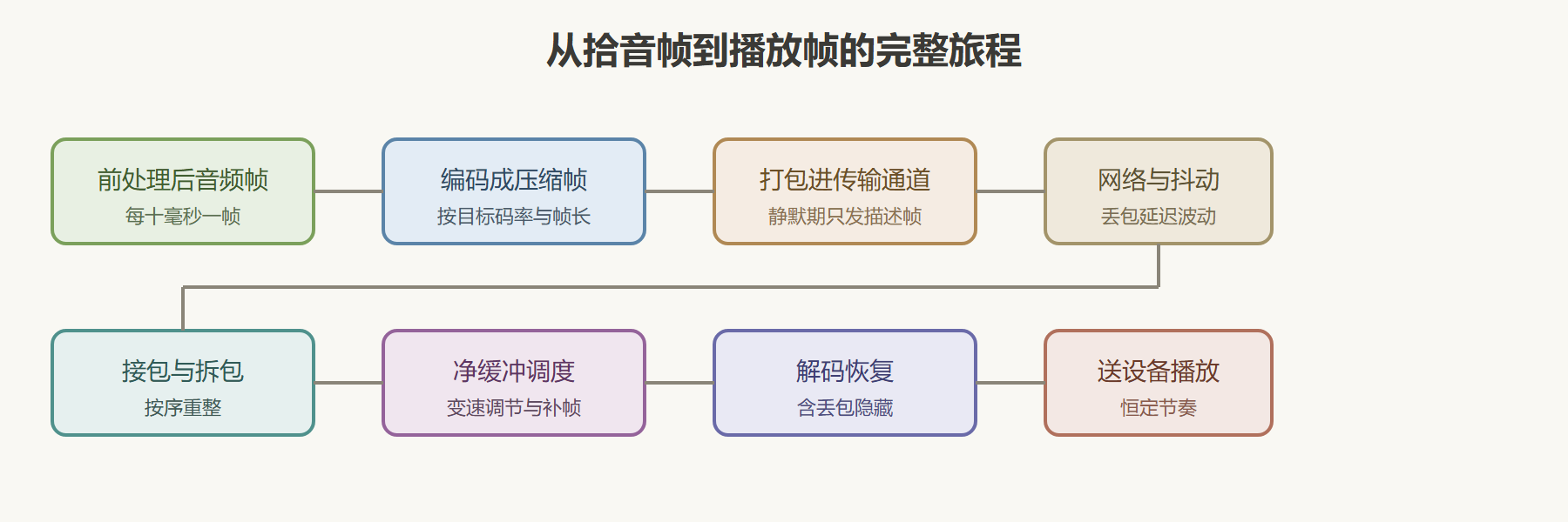 图:音频发送与接收管线全景