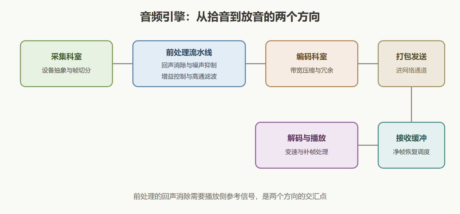 图：音频引擎的科室分工