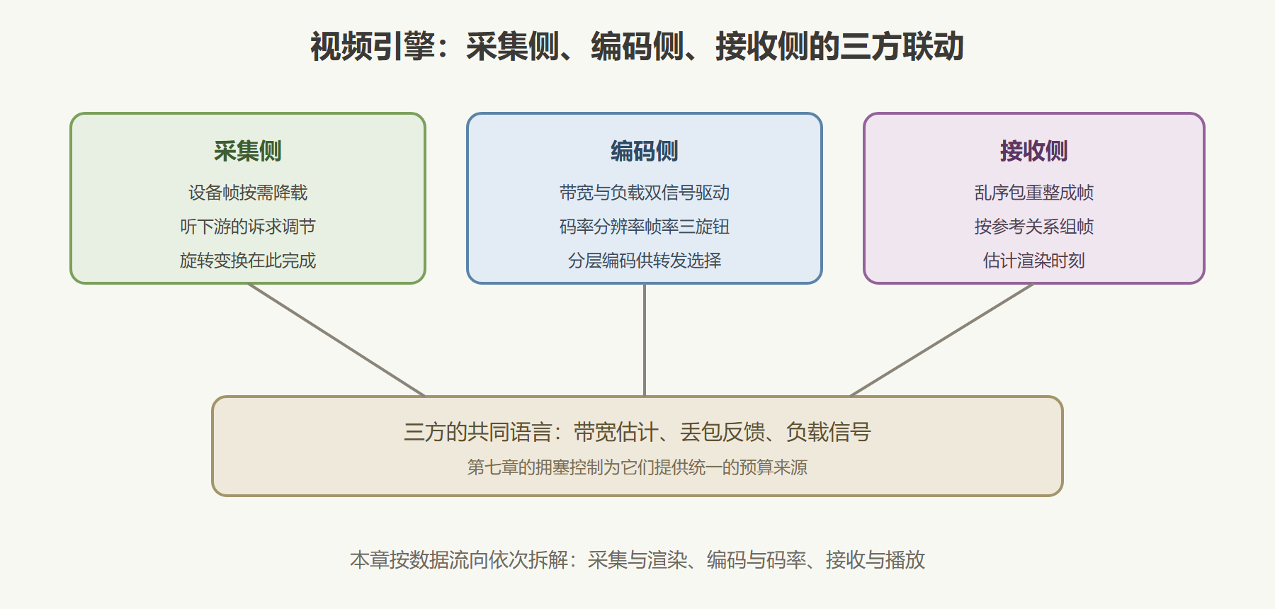 图：视频引擎三个方向的总览