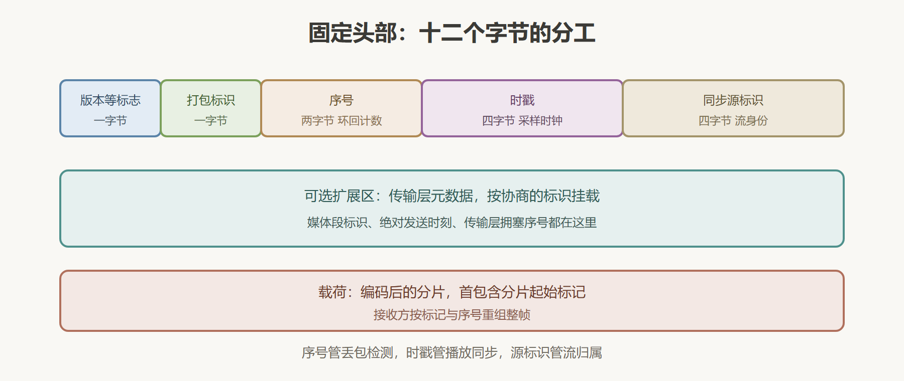 图：RTP 固定头部的字节布局