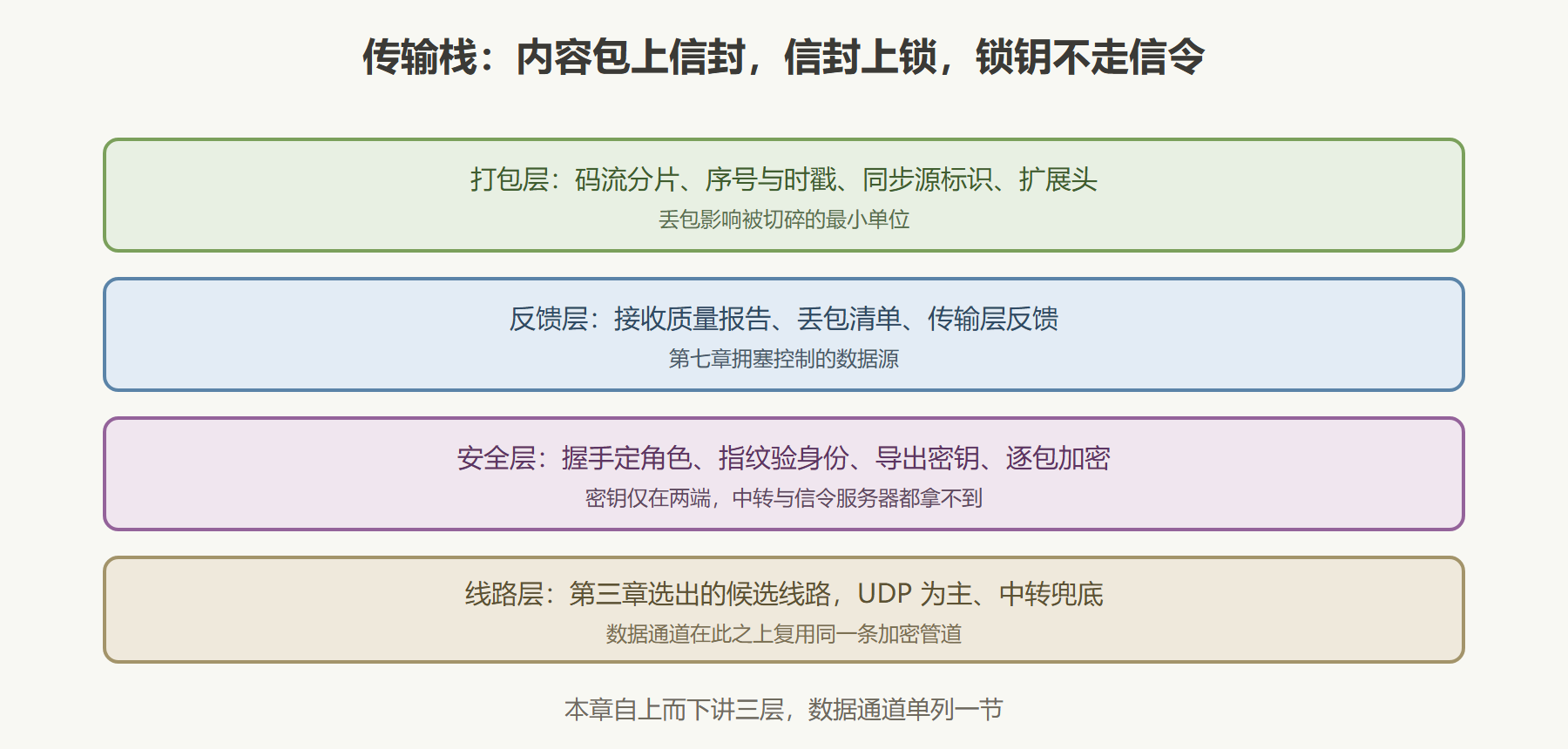 图:传输栈分层与安全包封