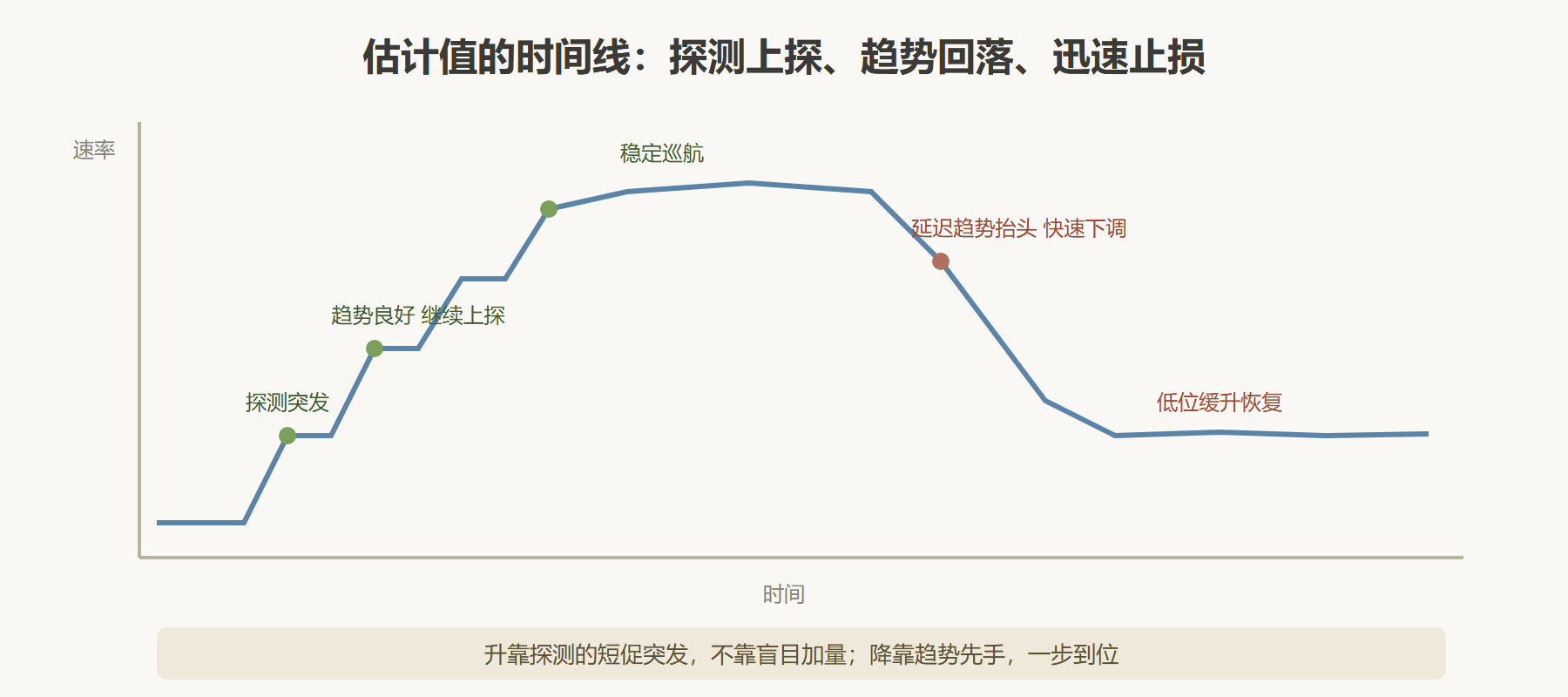 图：一次带宽爬坡与回落的完整时间线