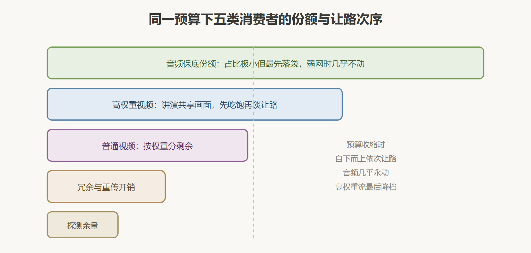 图:多路并存时的份额切分