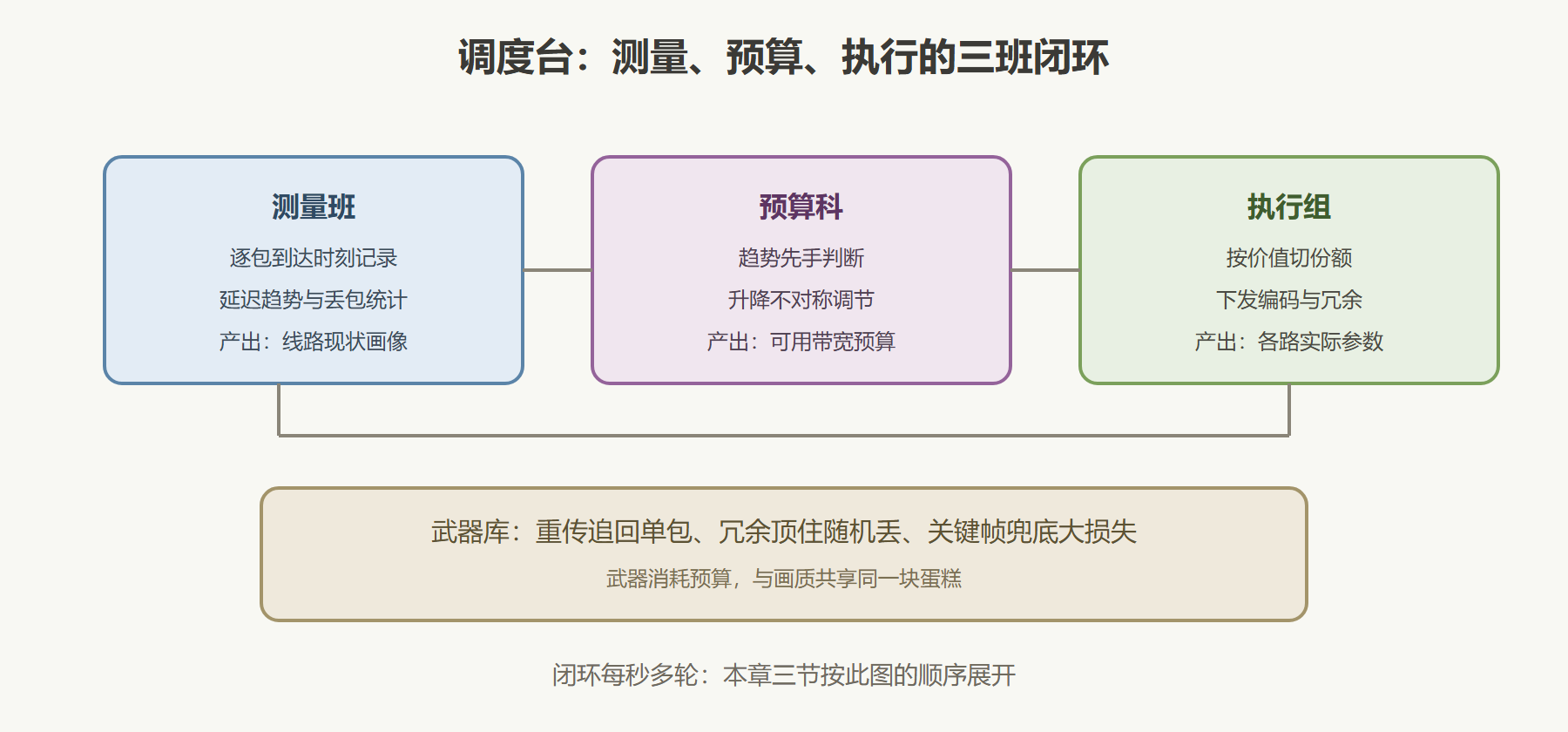 图:QoS 闭环的三个科室