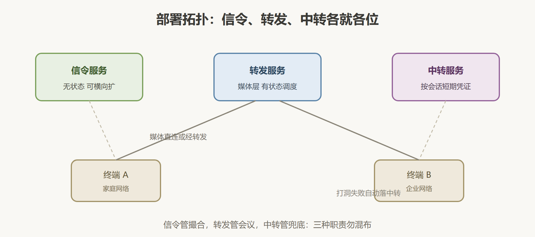 图:中转在部署拓扑中的位置