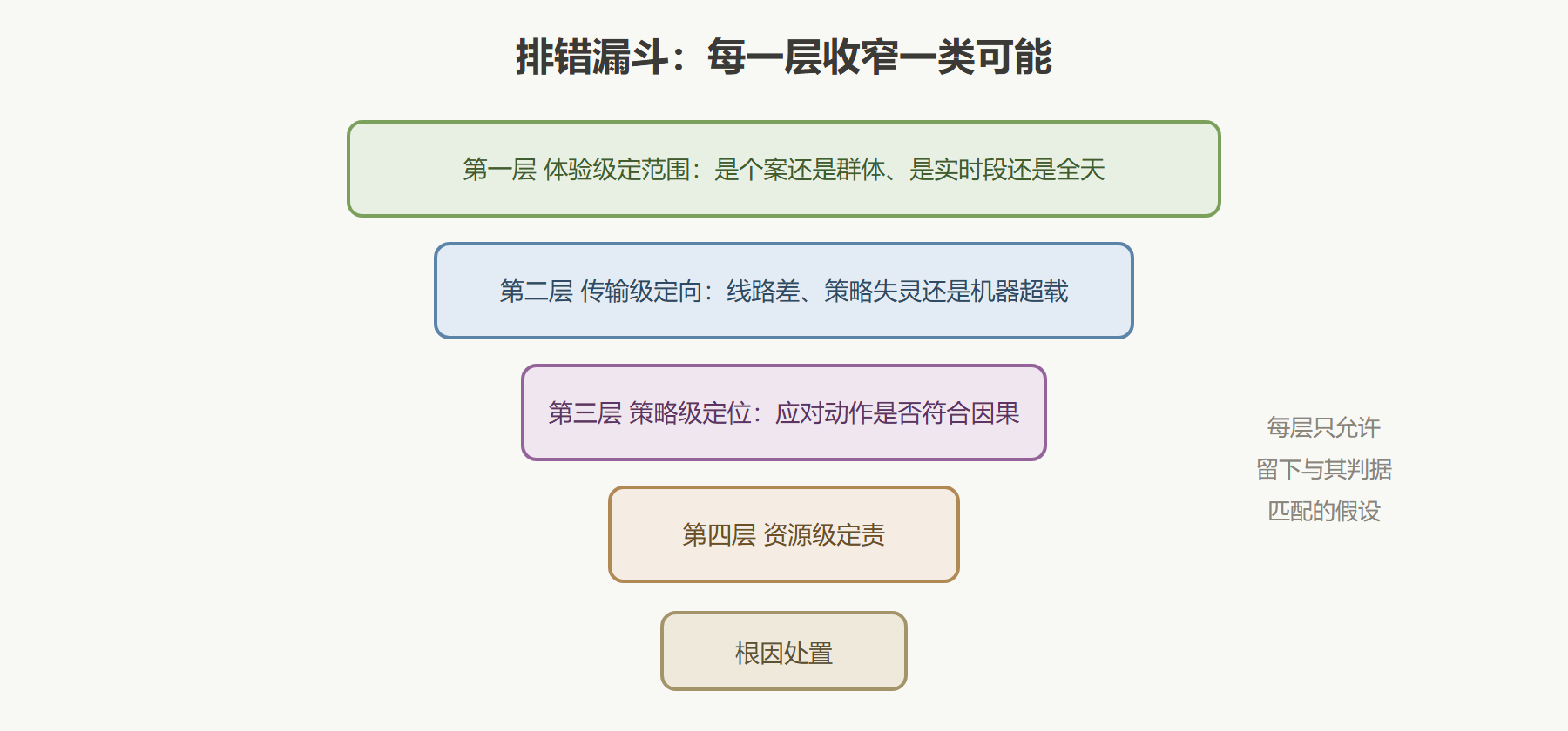 图：从投诉到根因的排错漏斗