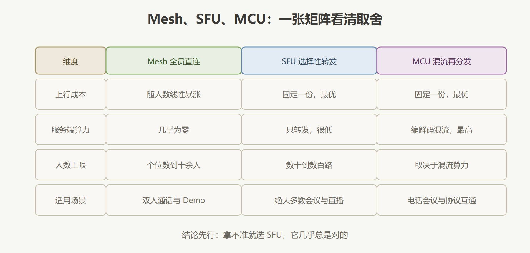 图：三种部署形态的成本与能力对比