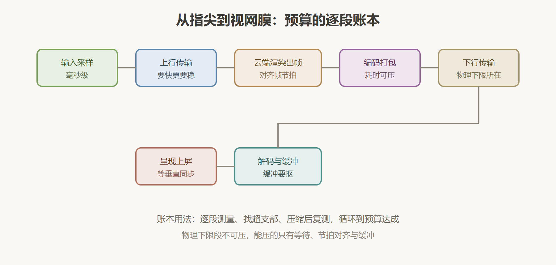 图：云游戏全链路延迟预算分解