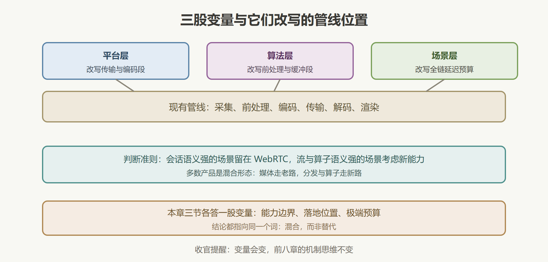 图：生态版图与三股变量的作用位置