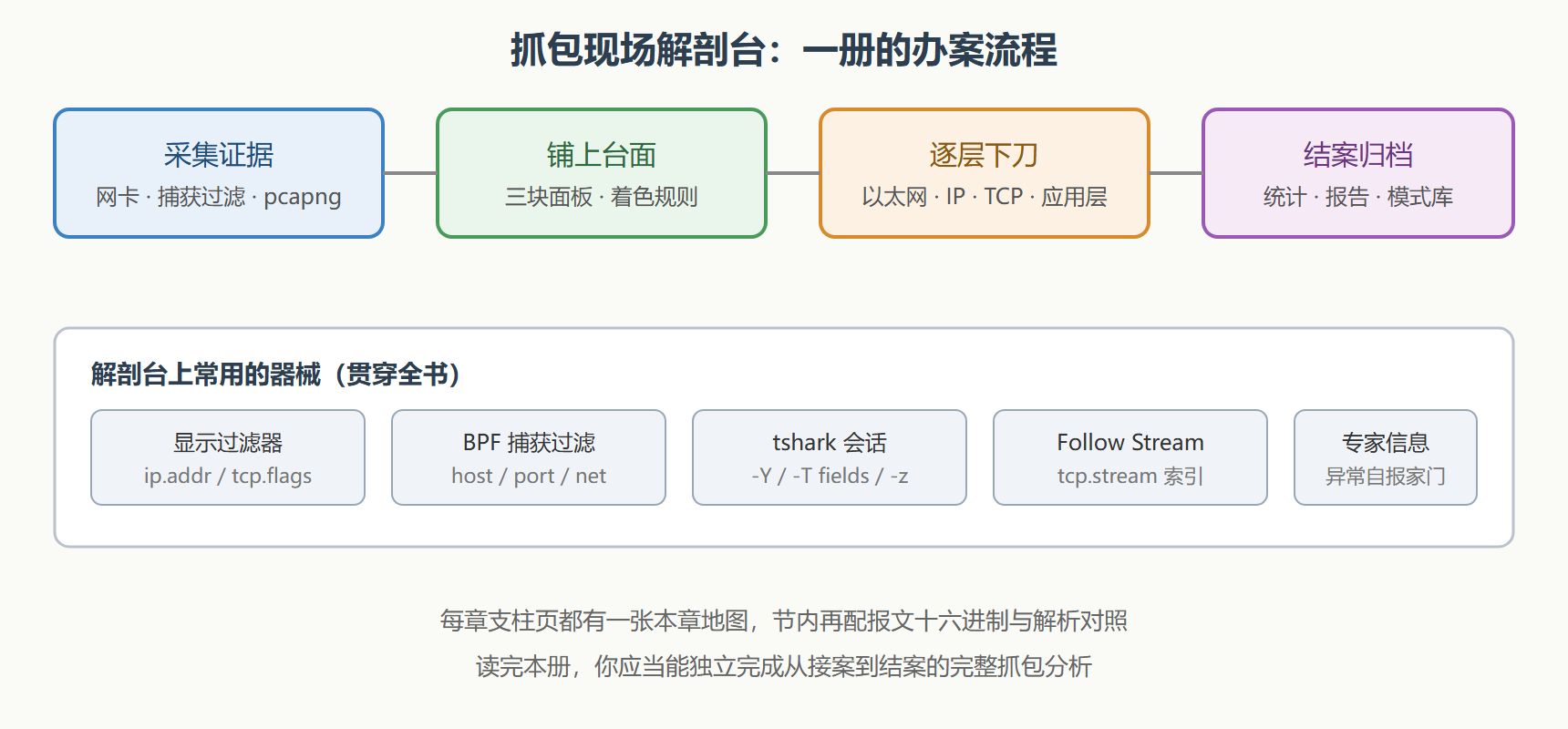 这张解剖台上会发生什么
