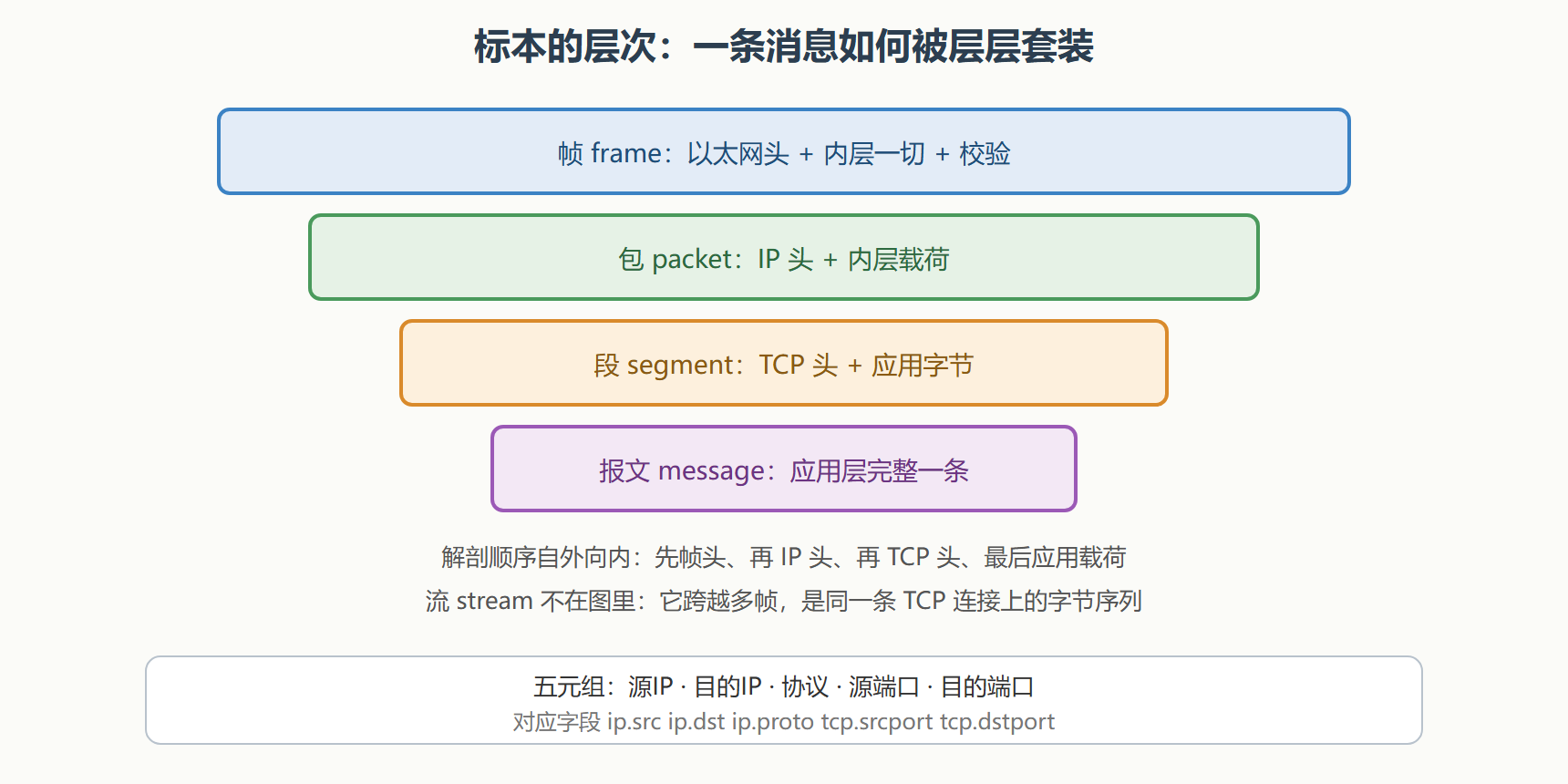 层次之外的常用行话