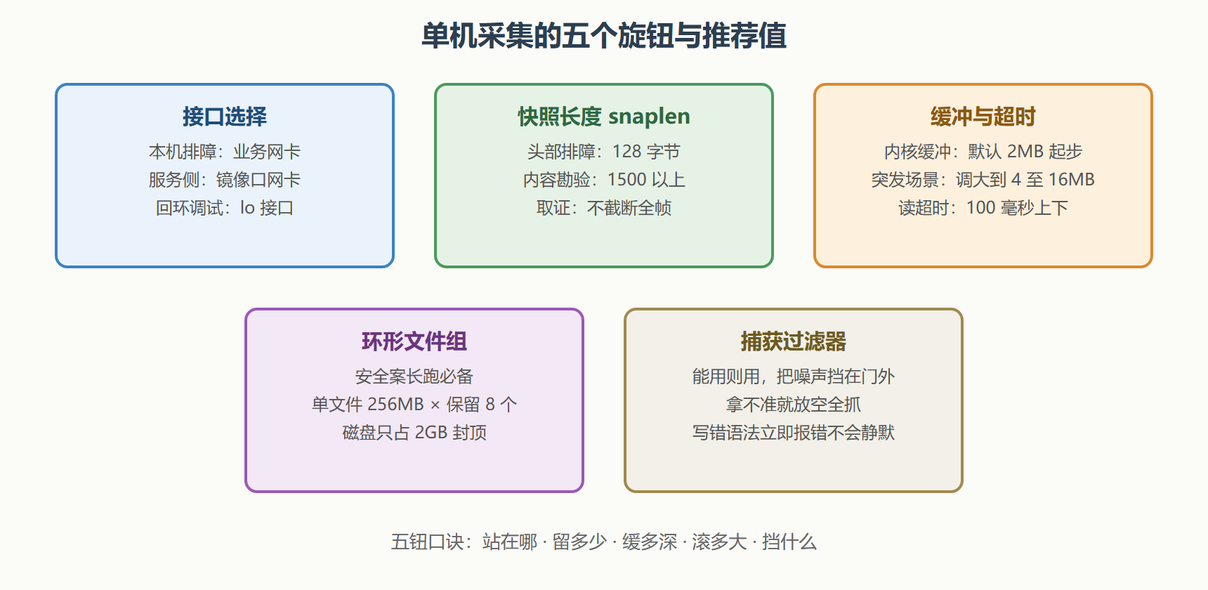 现场二:快照长度——截尾省空间,还是全帧保证据
