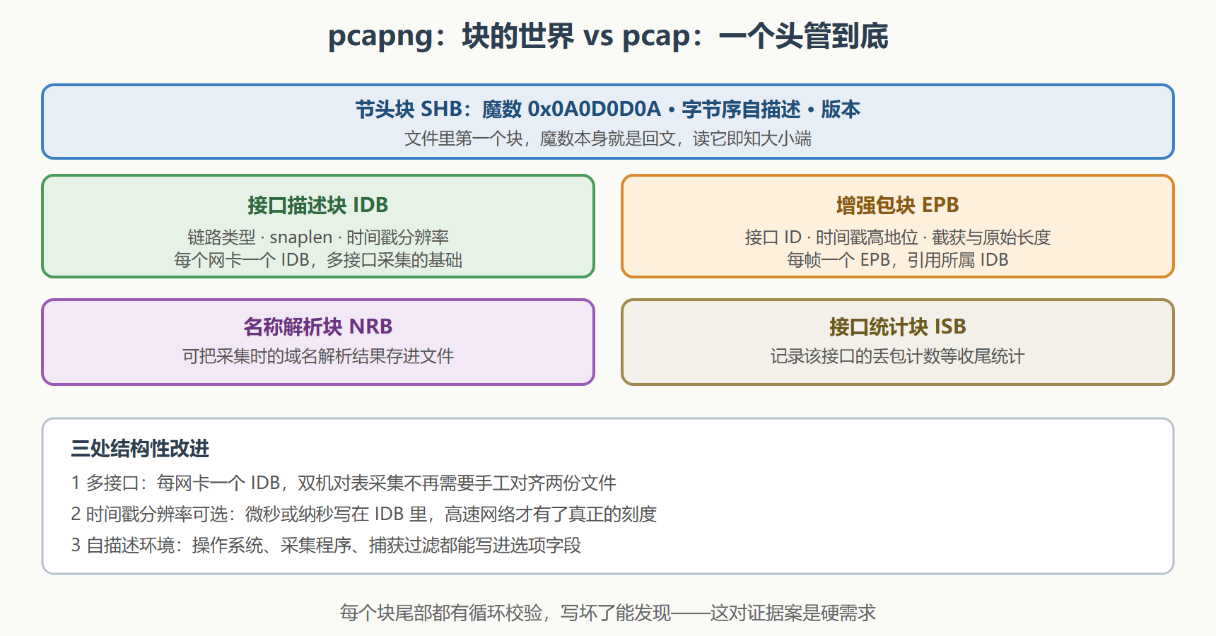 容器解剖：pcapng 的块结构