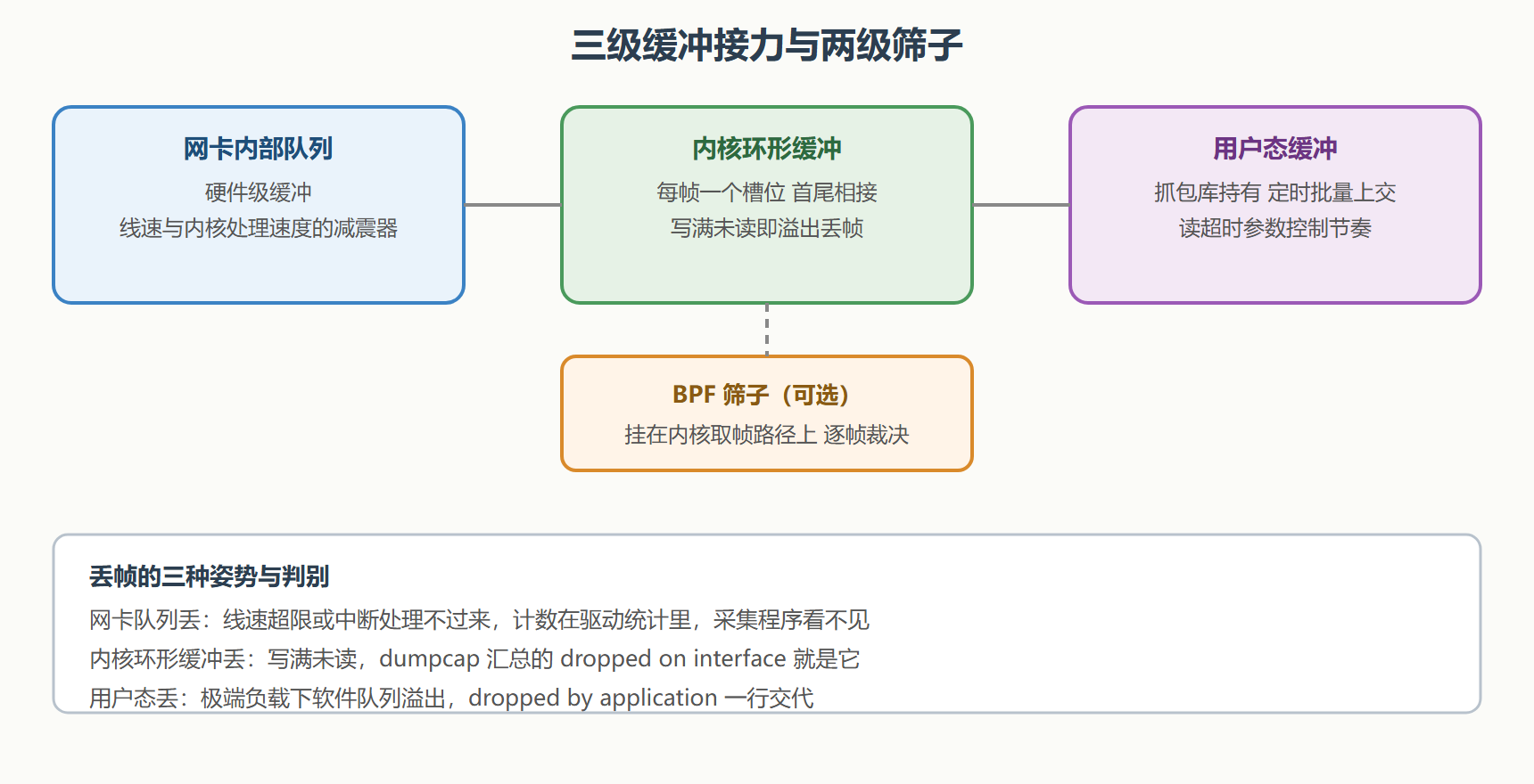 一次接力的解剖：帧如何穿过内核