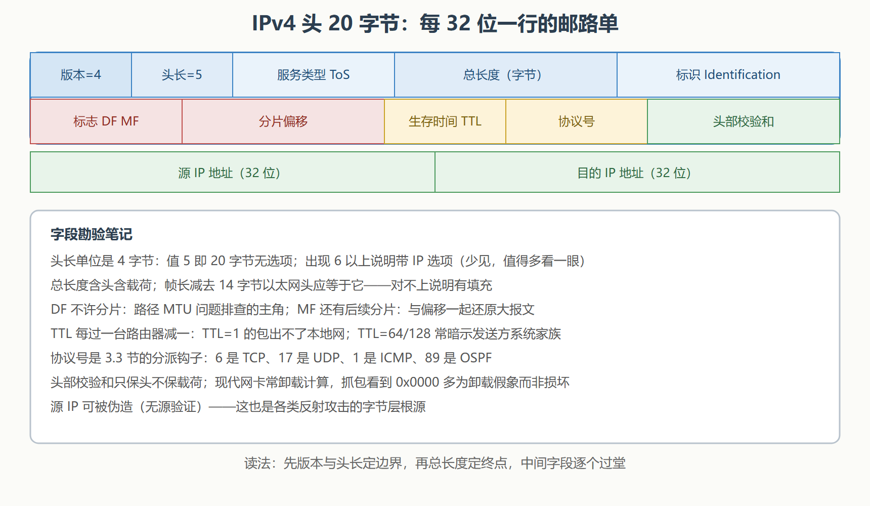 标本三:IPv4 头,20 字节的邮路单