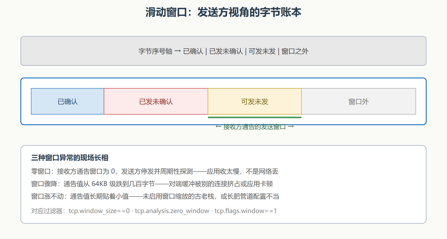成长:传数据与滑动窗口