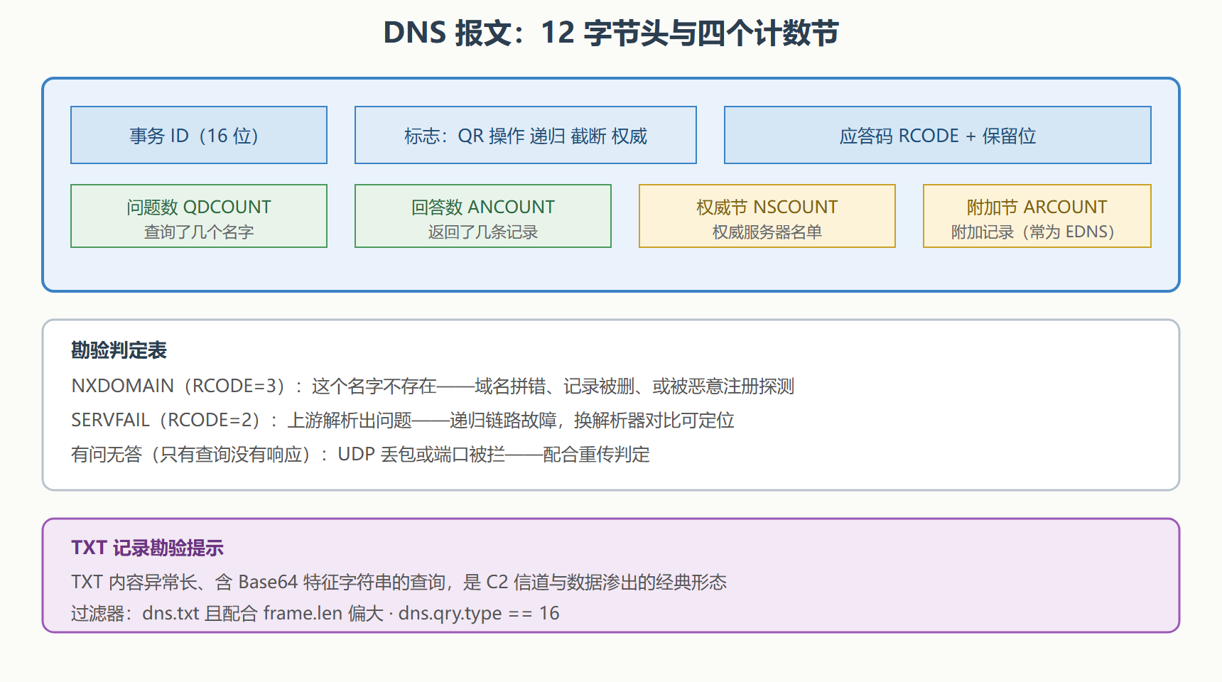 案宗一:DNS,一次问路与两类失败
