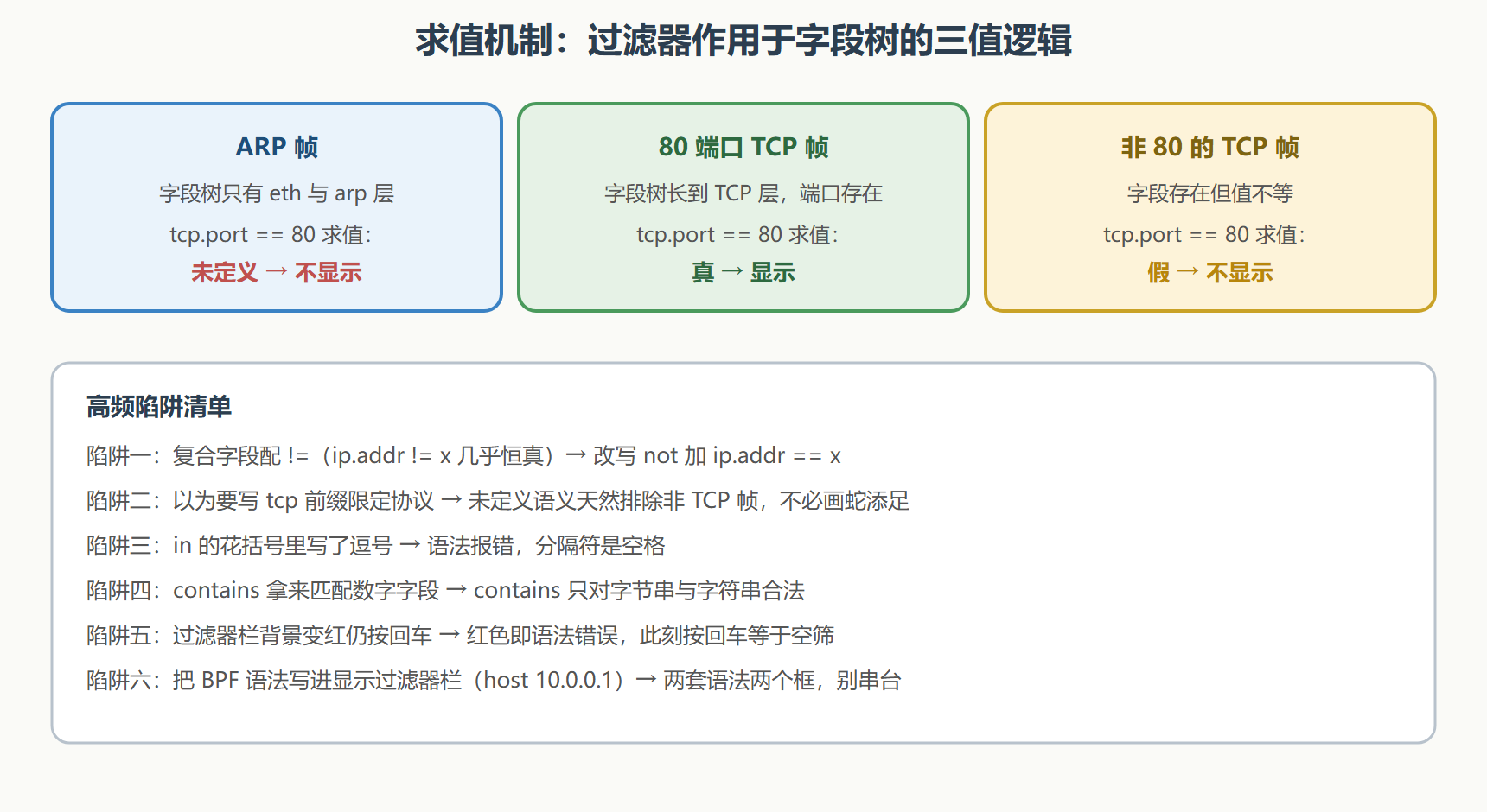 未定义:既非真也非假