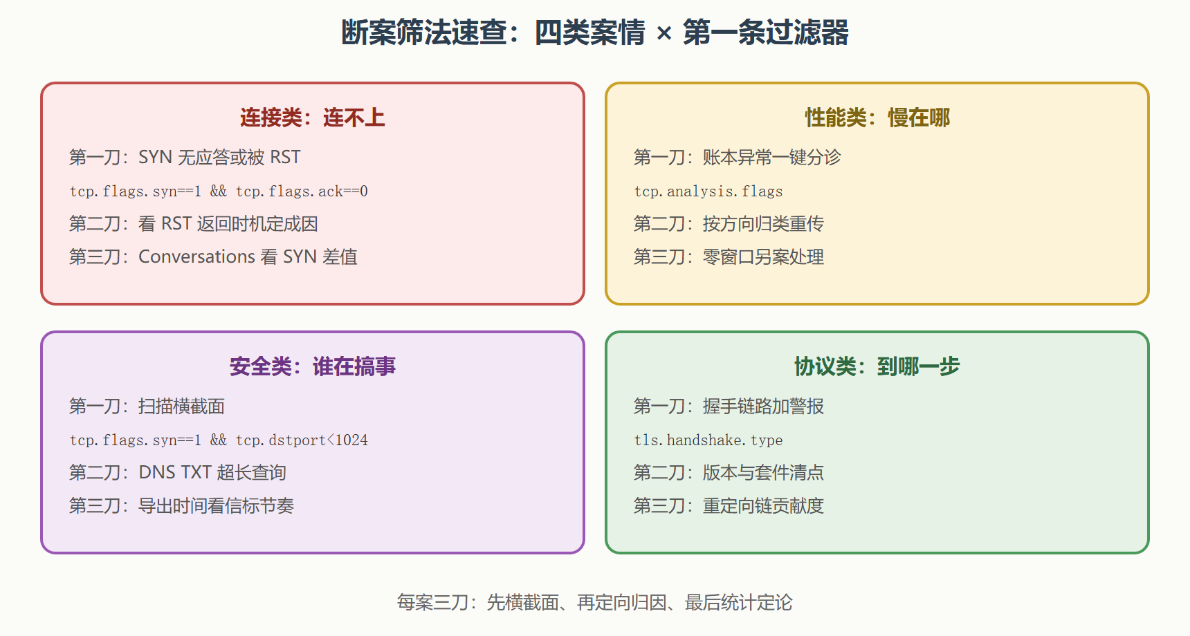 套路十七:ICMP 差错与原委