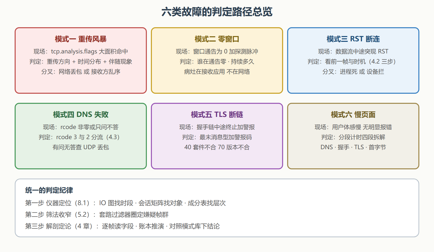 8.3 故障排查模式库:六类高频故障的判定路径