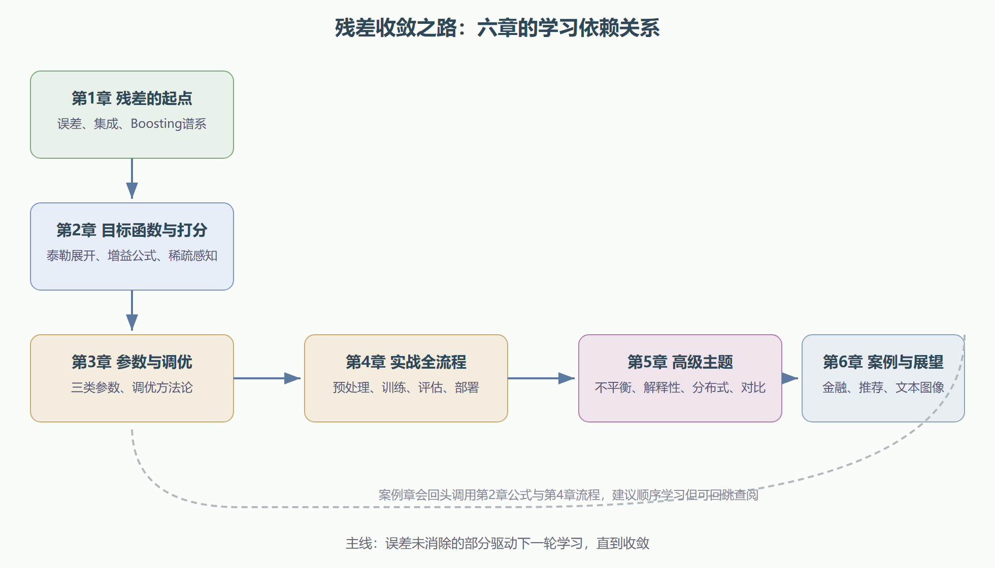 XGBoost 全册知识地图：残差收敛之路