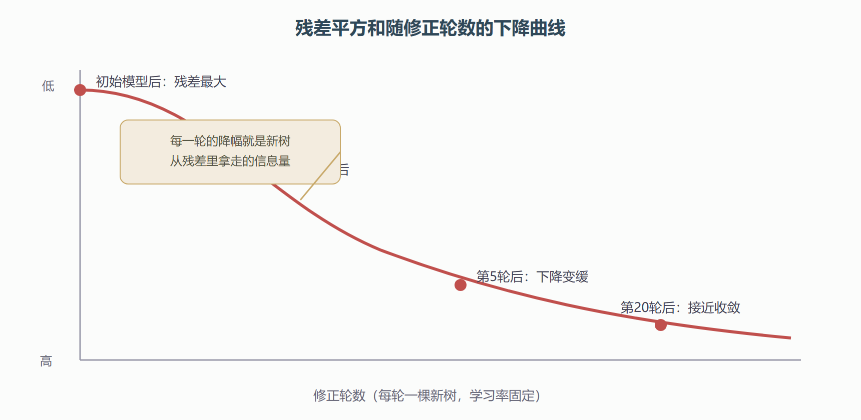 残差收敛示意：每一轮修正削掉一部分剩余误差