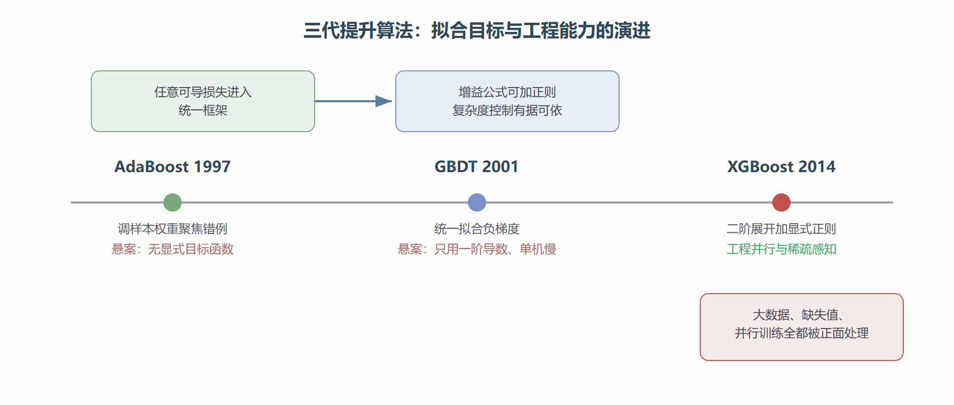 Boosting 三代算法的演进:每一代解决上一代的悬案