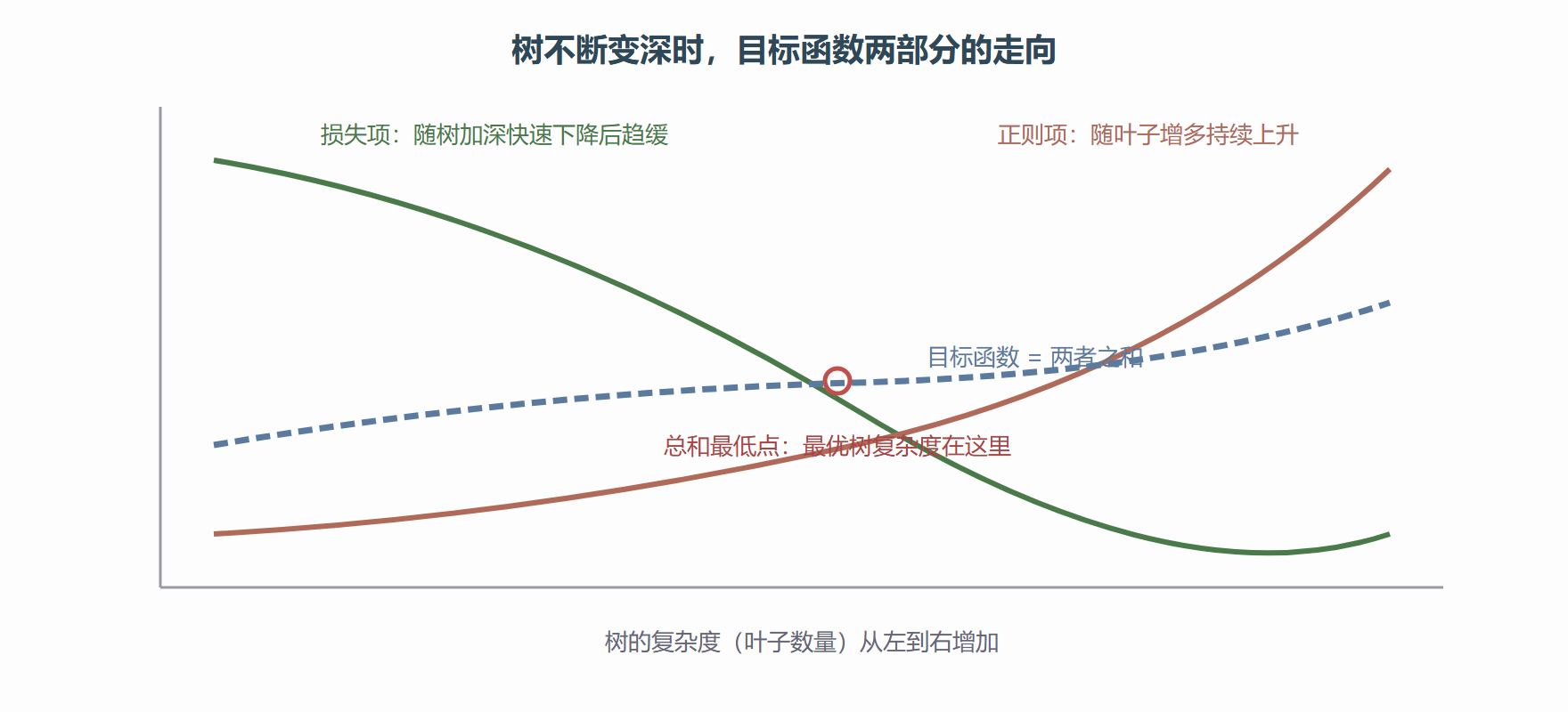 目标函数内部：损失下降与复杂度上税的拉锯
