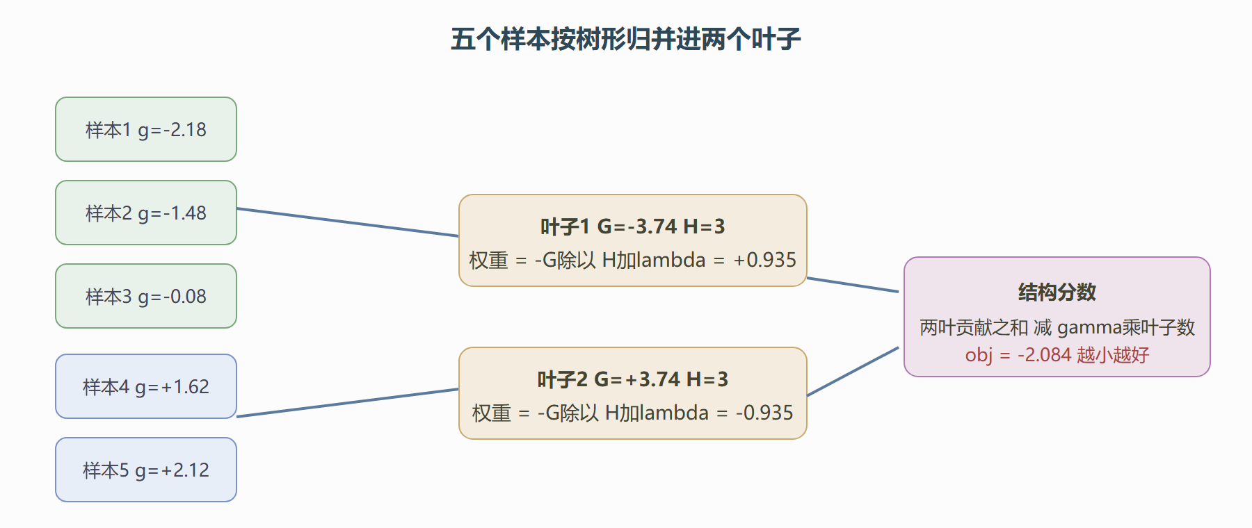 叶子内部：g 与 h 归并出最优权重的闭式解