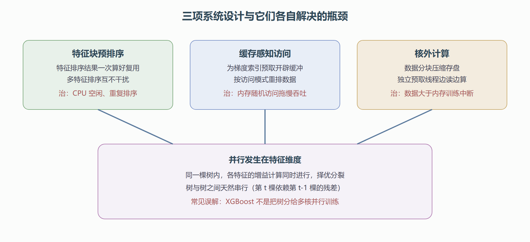 系统设计：特征块、缓存感知与核外计算各治一种瓶颈