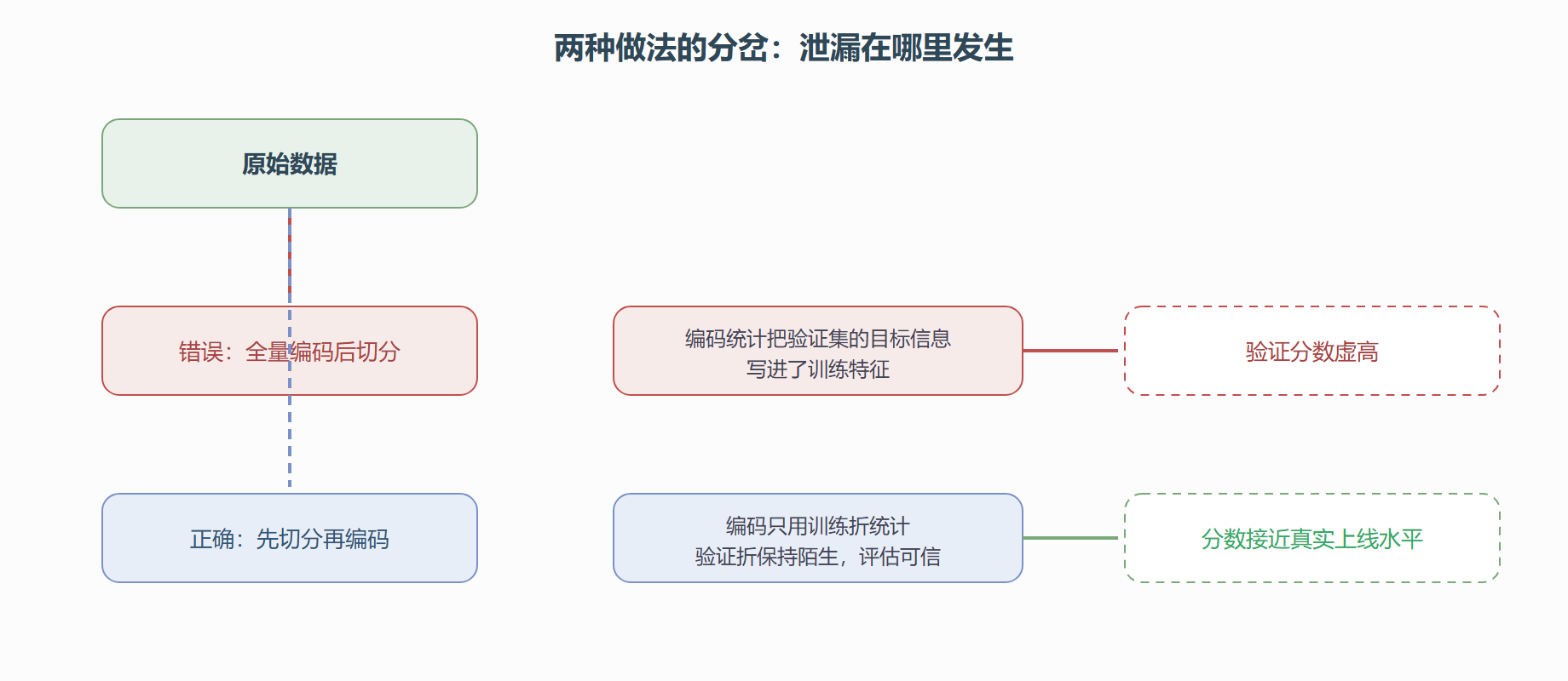 预处理顺序:先切分后编码,防止信息泄漏