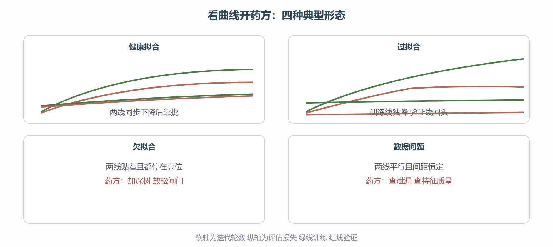 训练与验证曲线的四种诊断形态