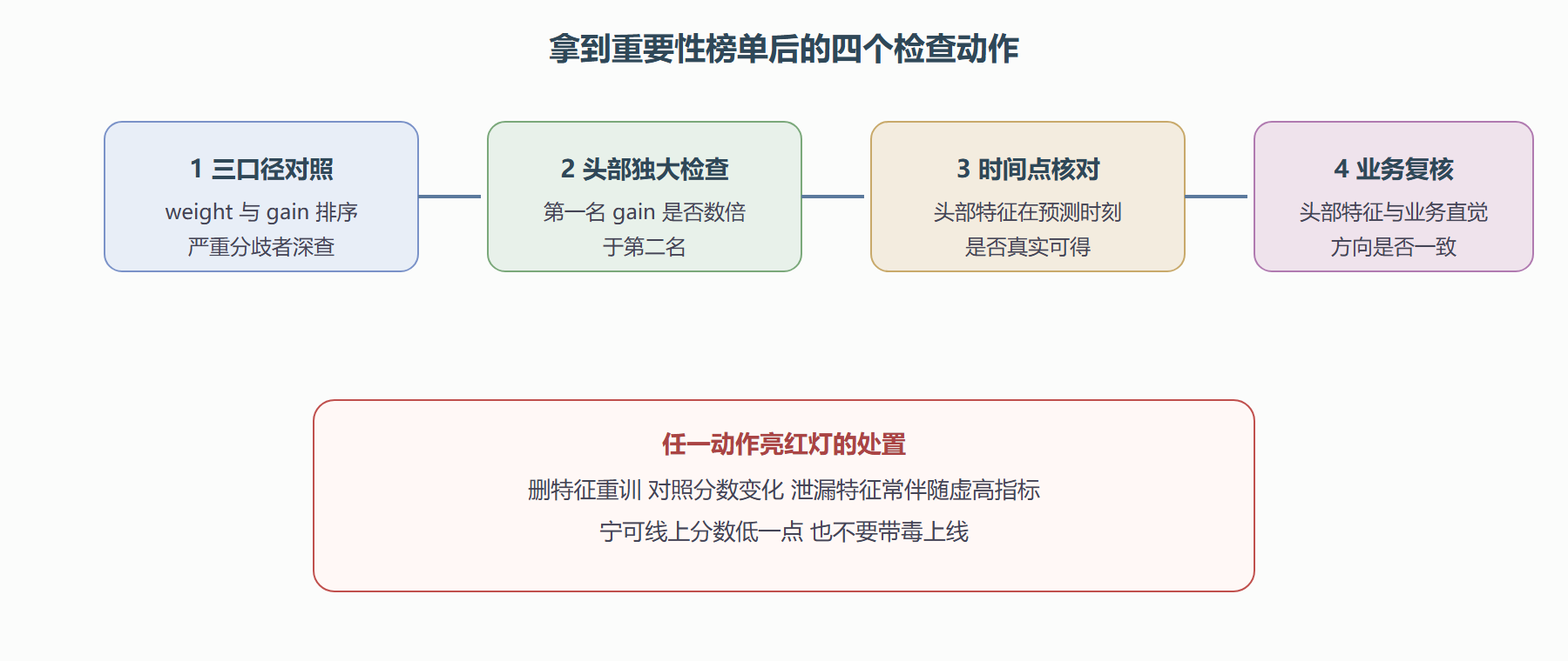 特征重要性审计：从排行榜到上线检查
