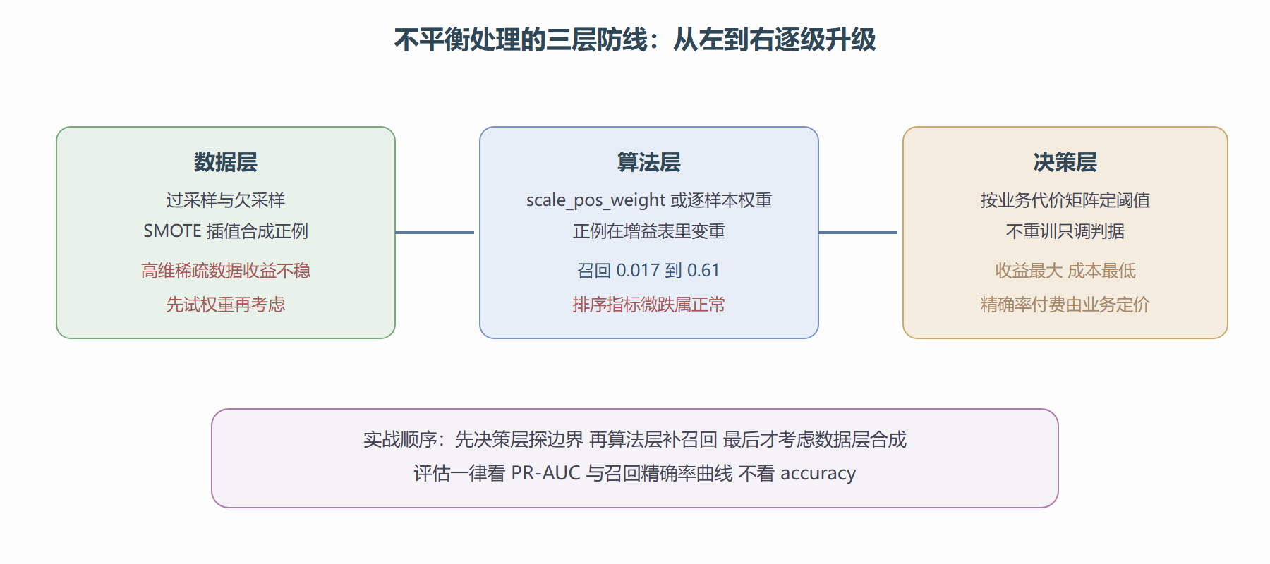 三层防线：数据层、算法层、决策层各管一段