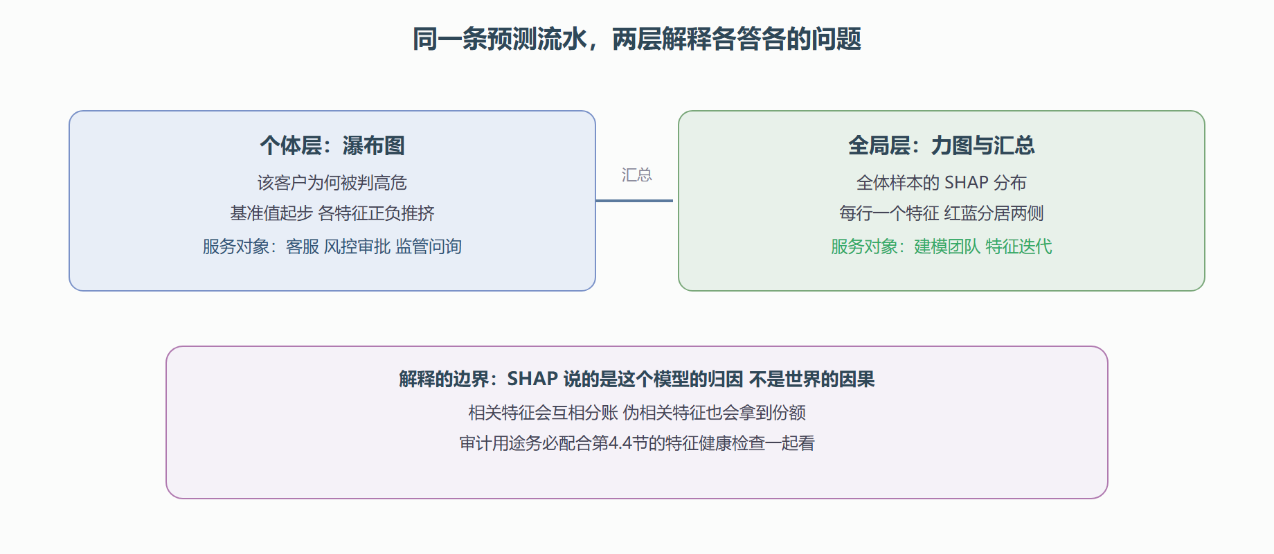 SHAP 两层解释：个体账单汇总成全局认识