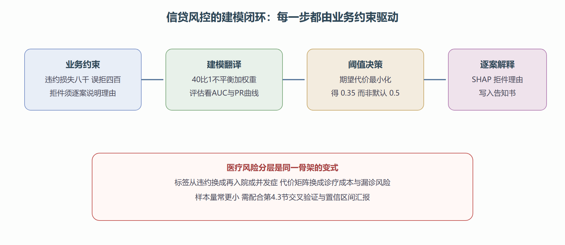 风控闭环：从业务约束到逐案解释