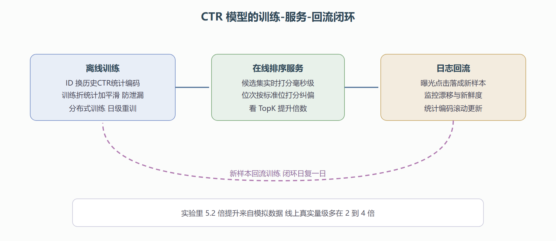 CTR 闭环：训练、排序、回流与漂移对抗