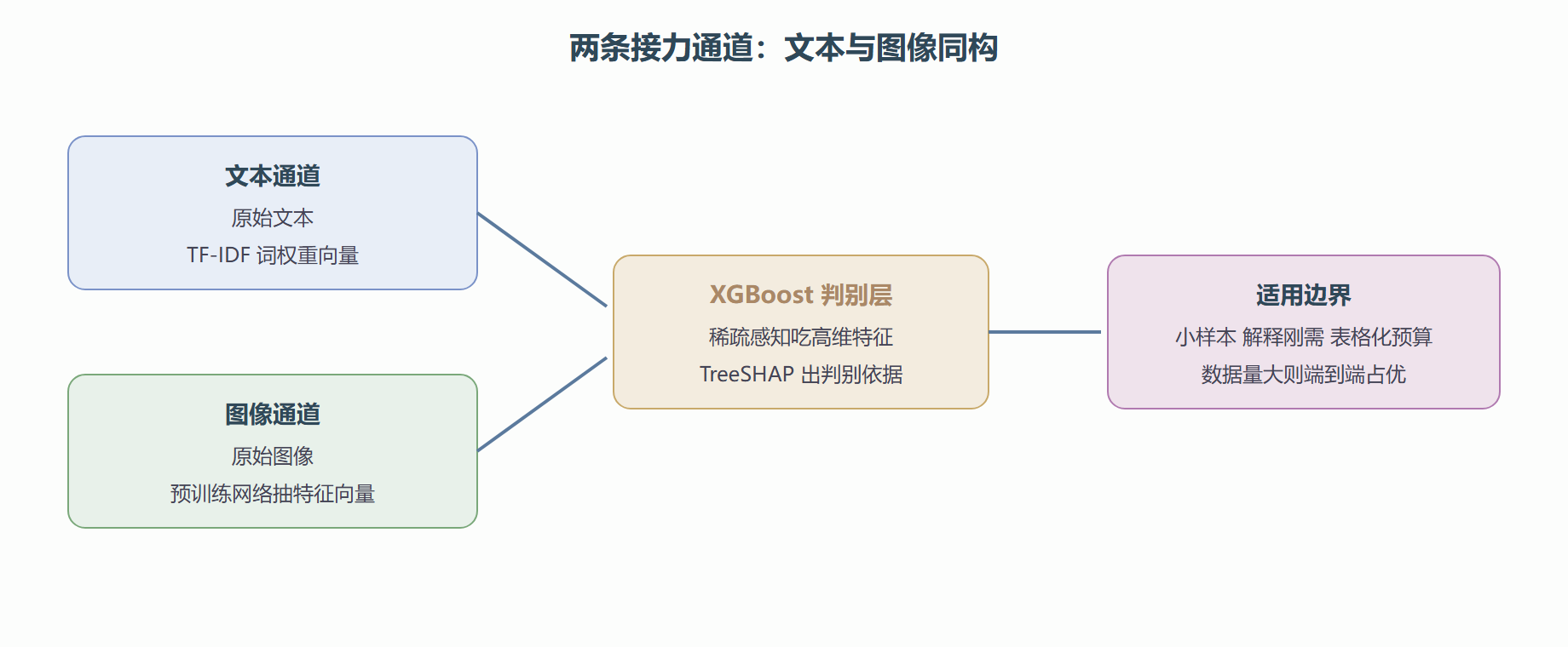 接力路线：表示层冻结，判别层交给树