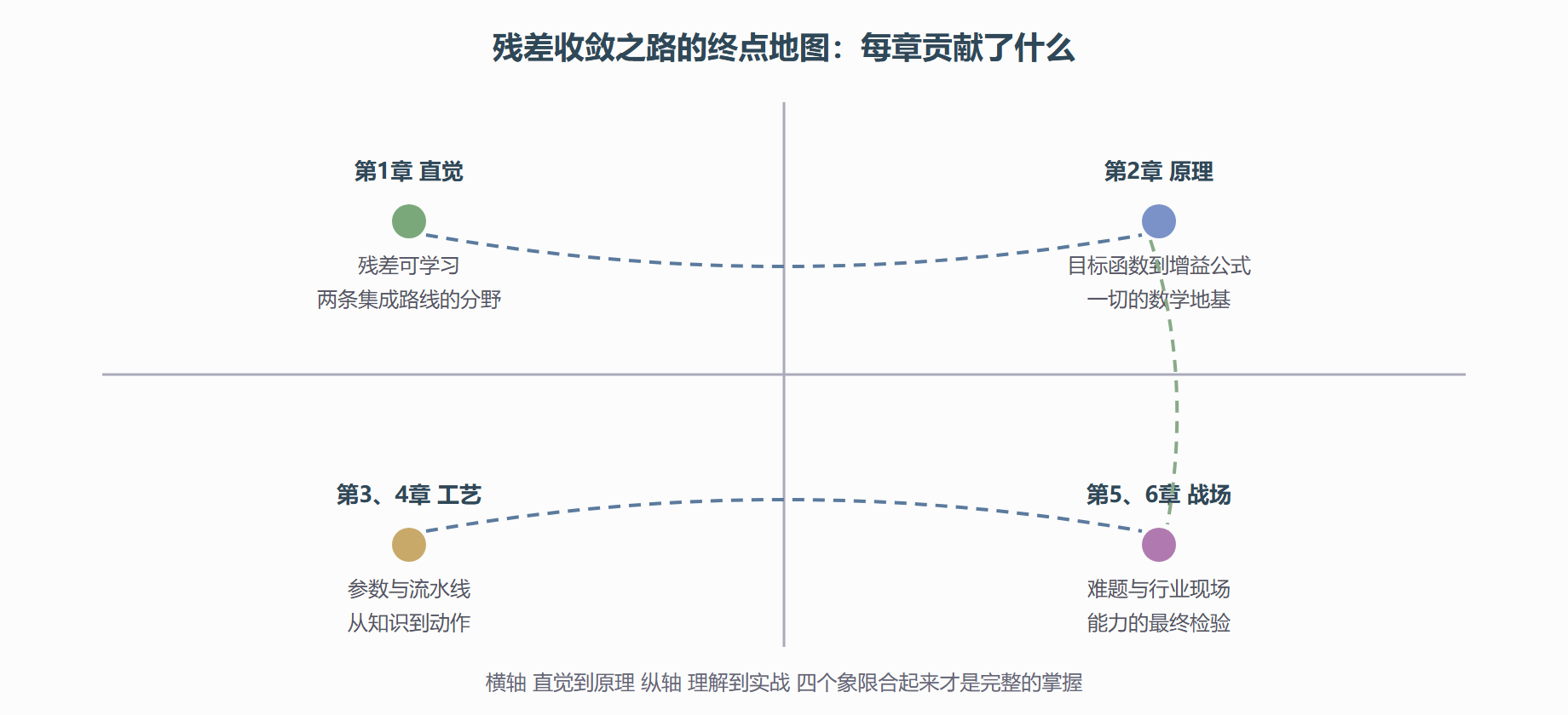 六章知识在四个能力象限的落点