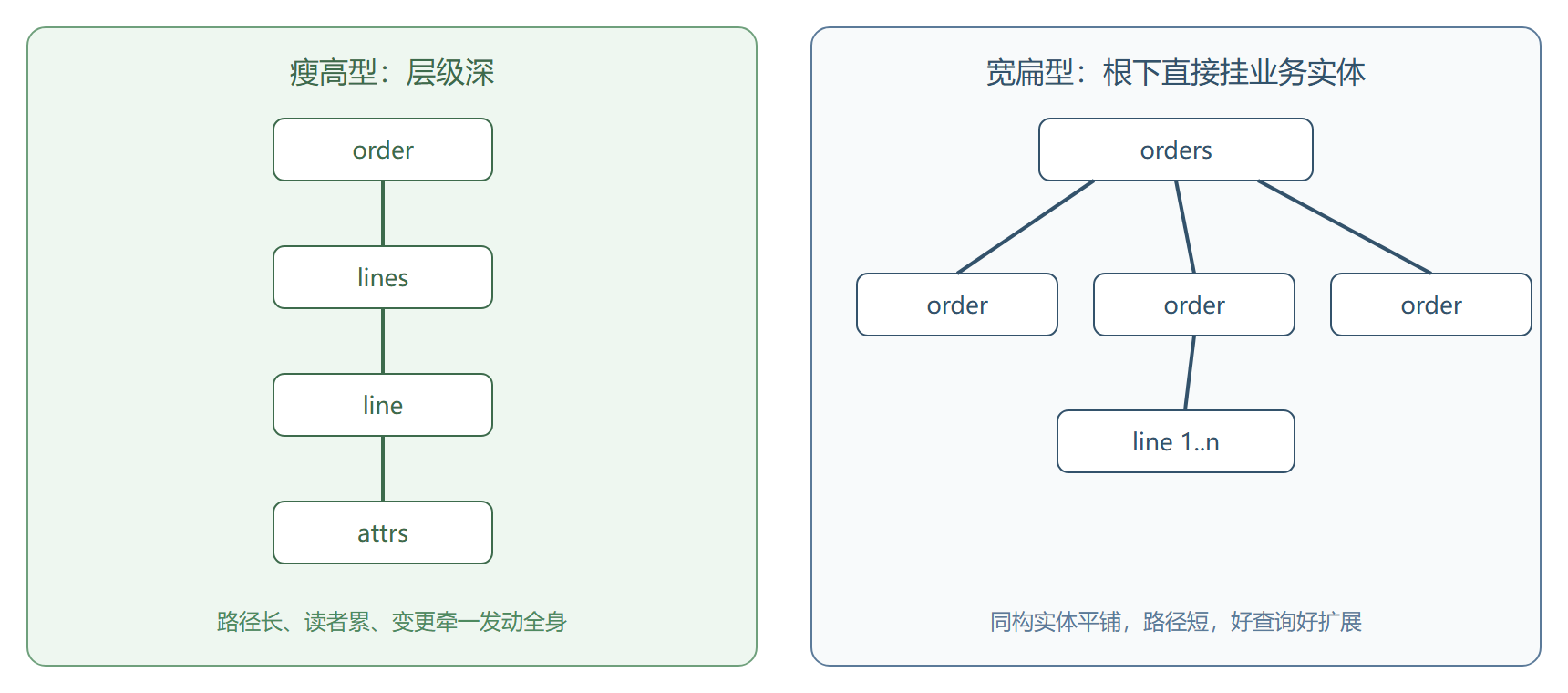 元素树的两种典型形状