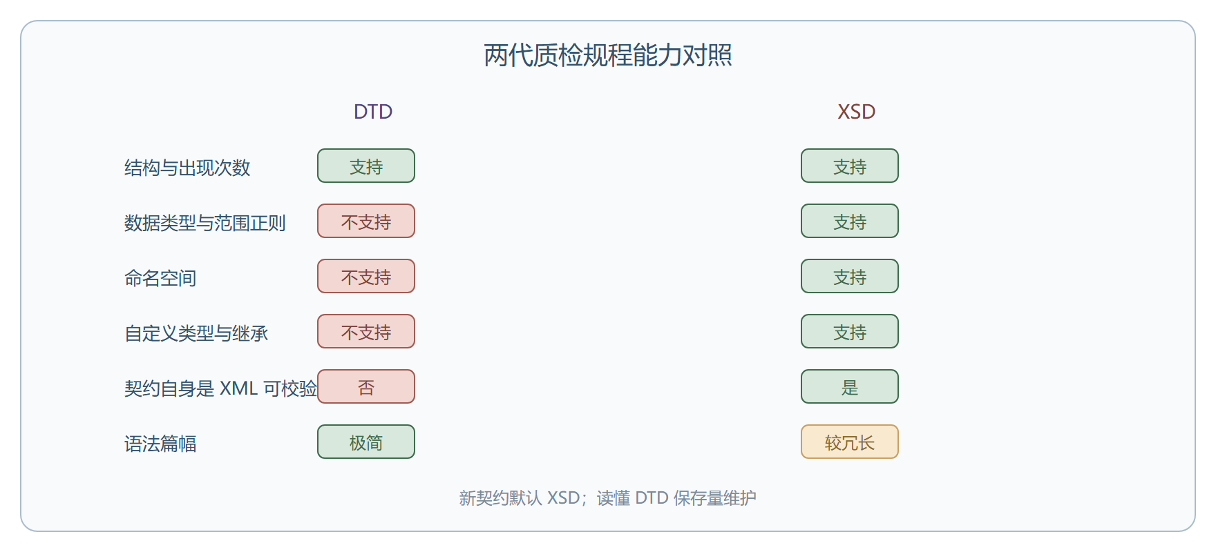 DTD 与 XSD 能力对照