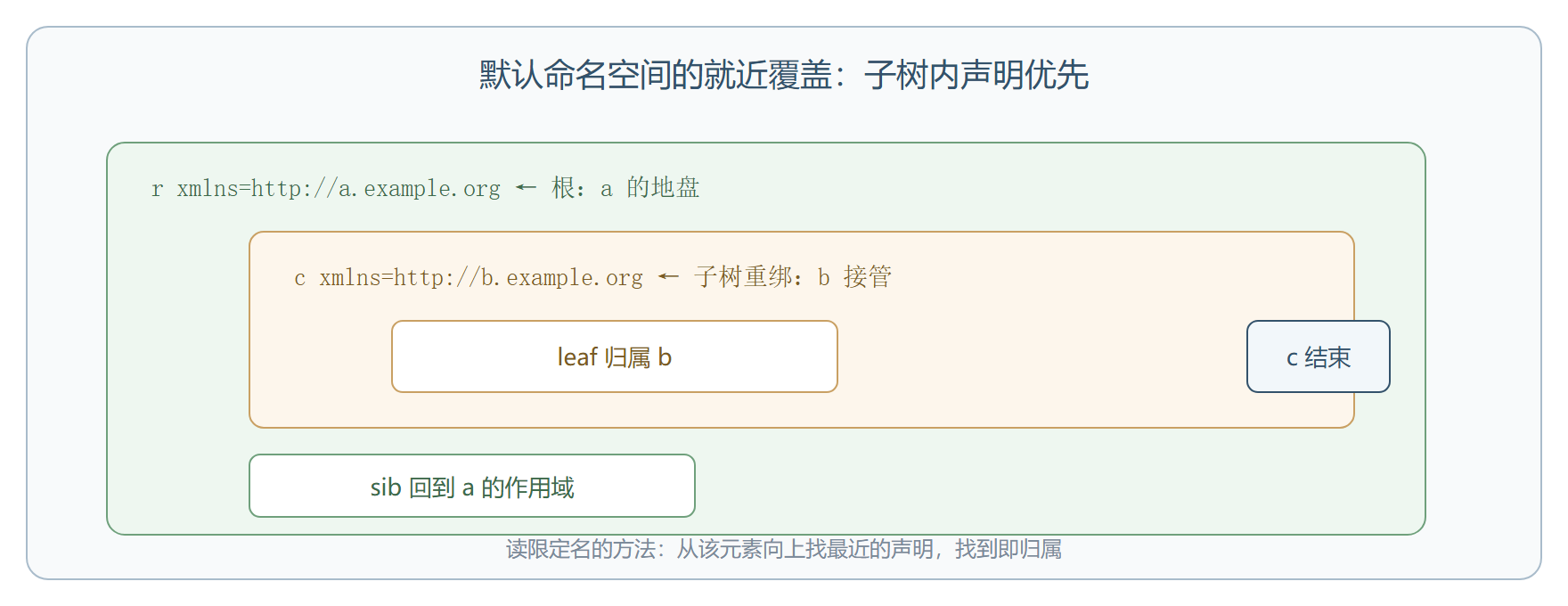 作用域覆盖示意