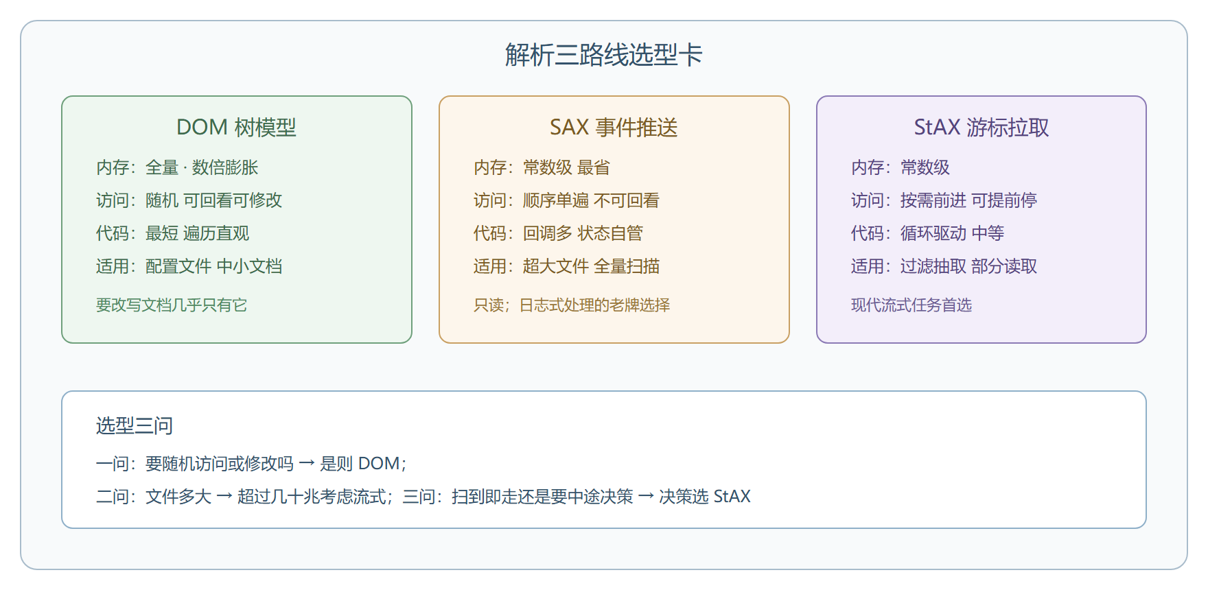 三路线选型对照