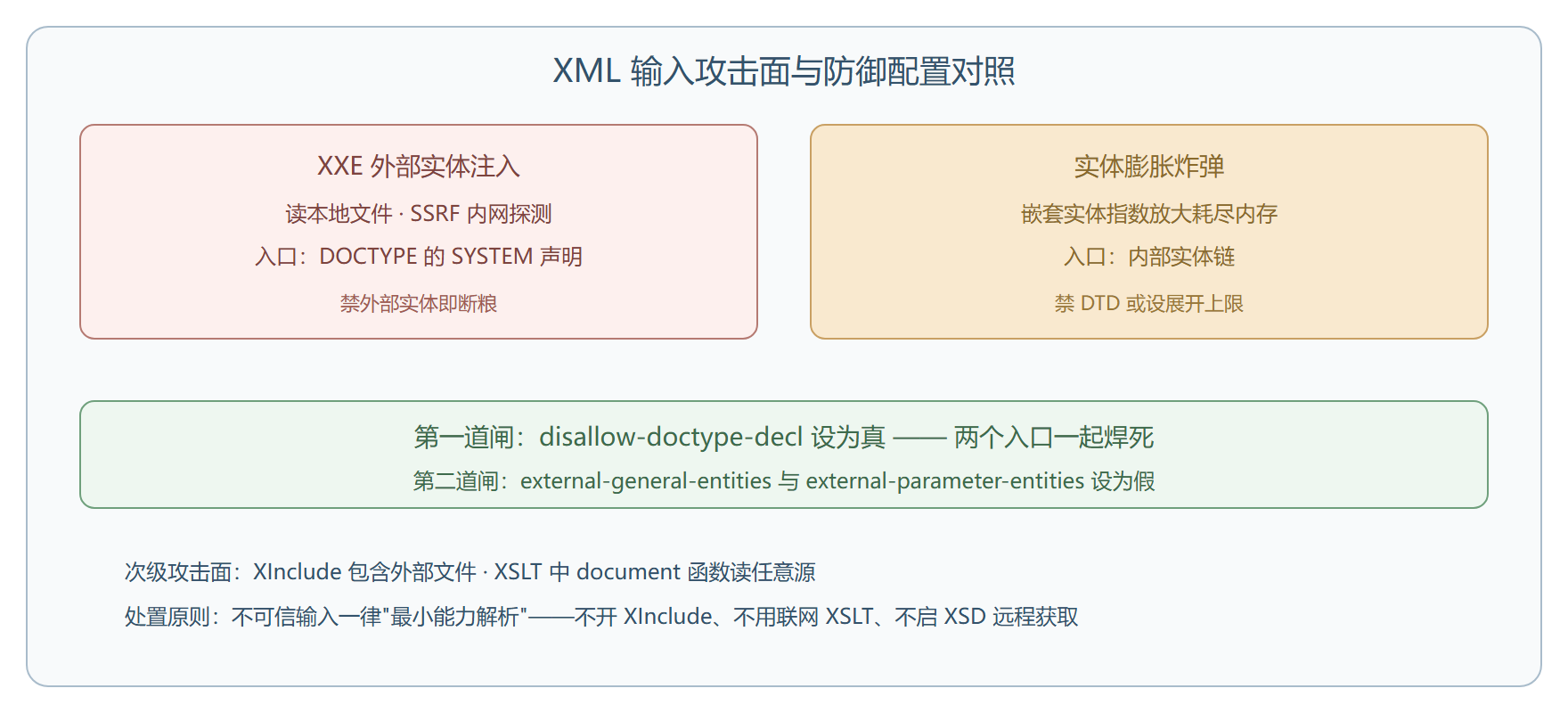 攻击面与防御对照