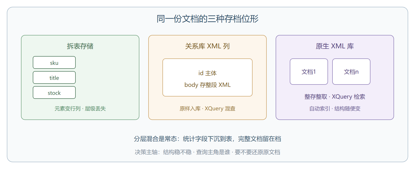 三种存档位形对照
