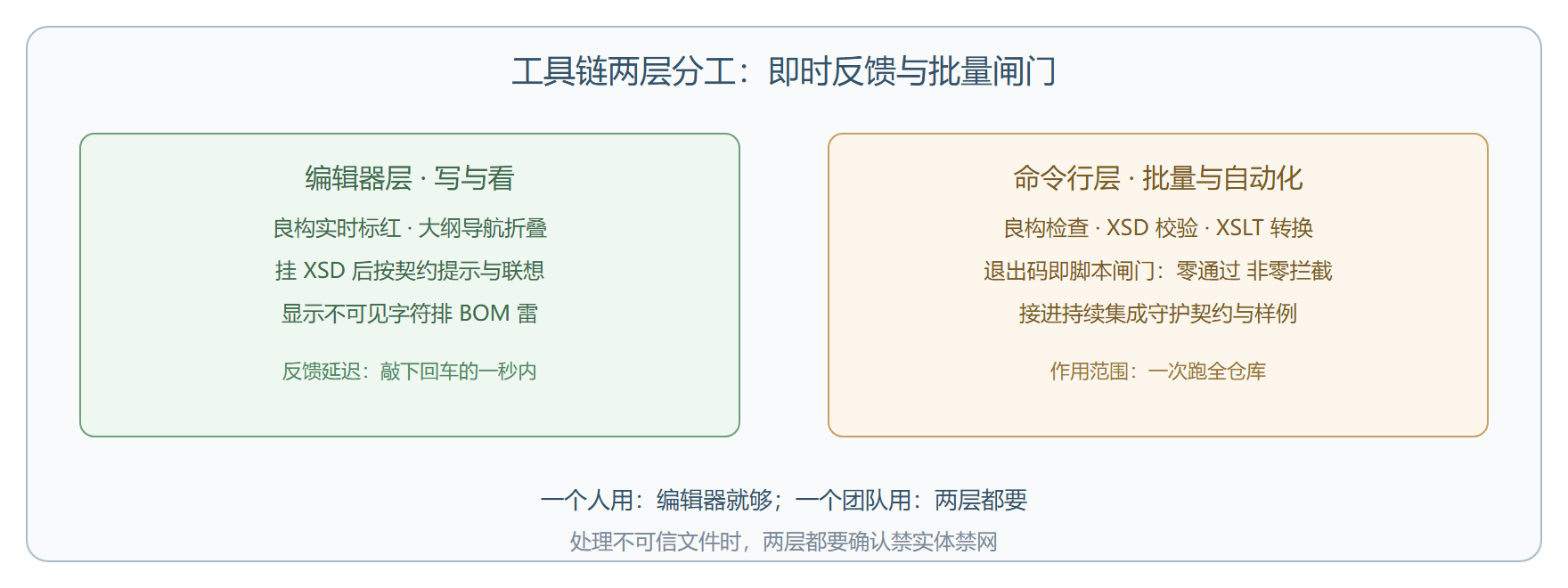 两层工具链的分工