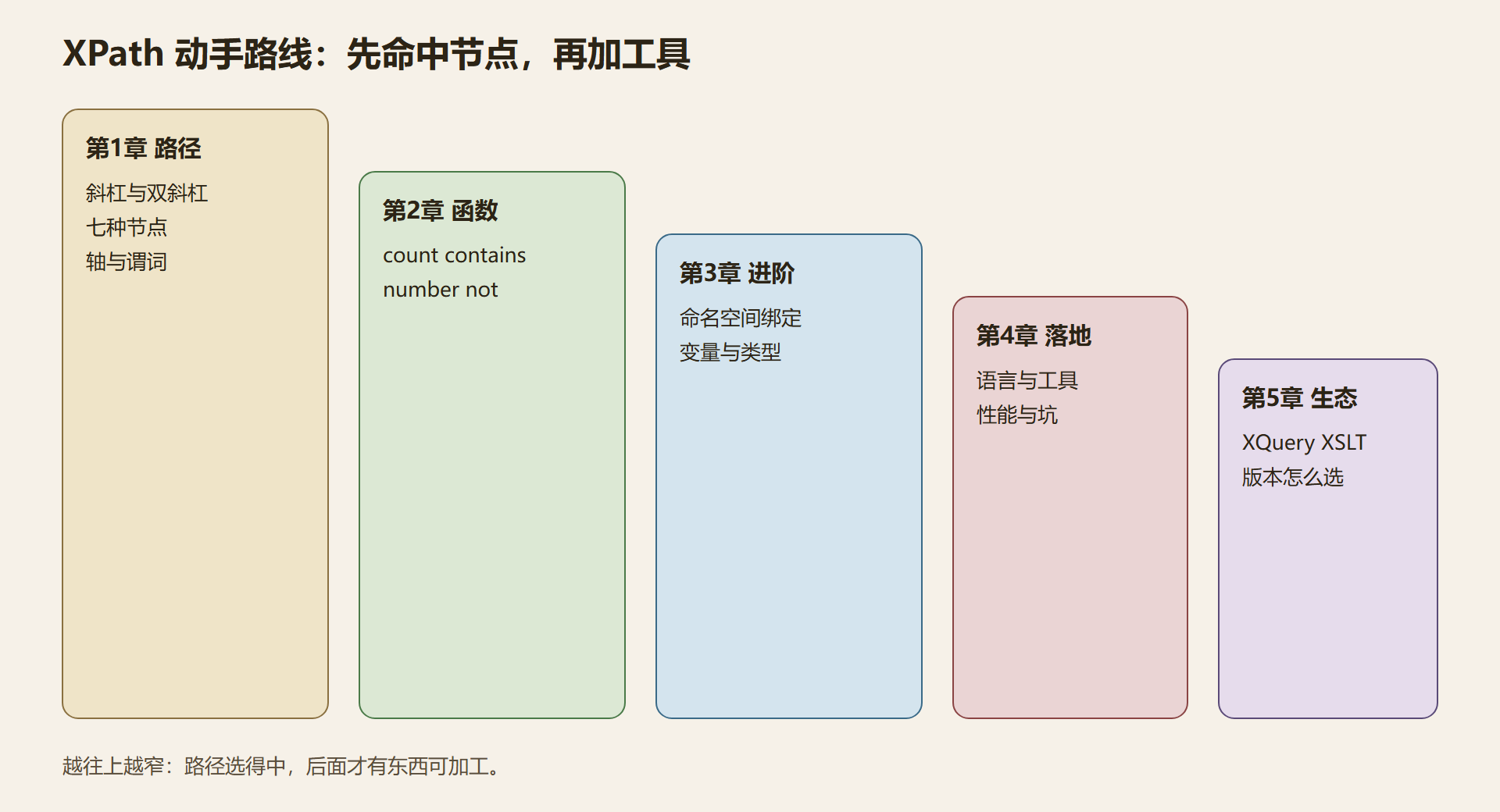 图:五章怎么叠在同一棵树上