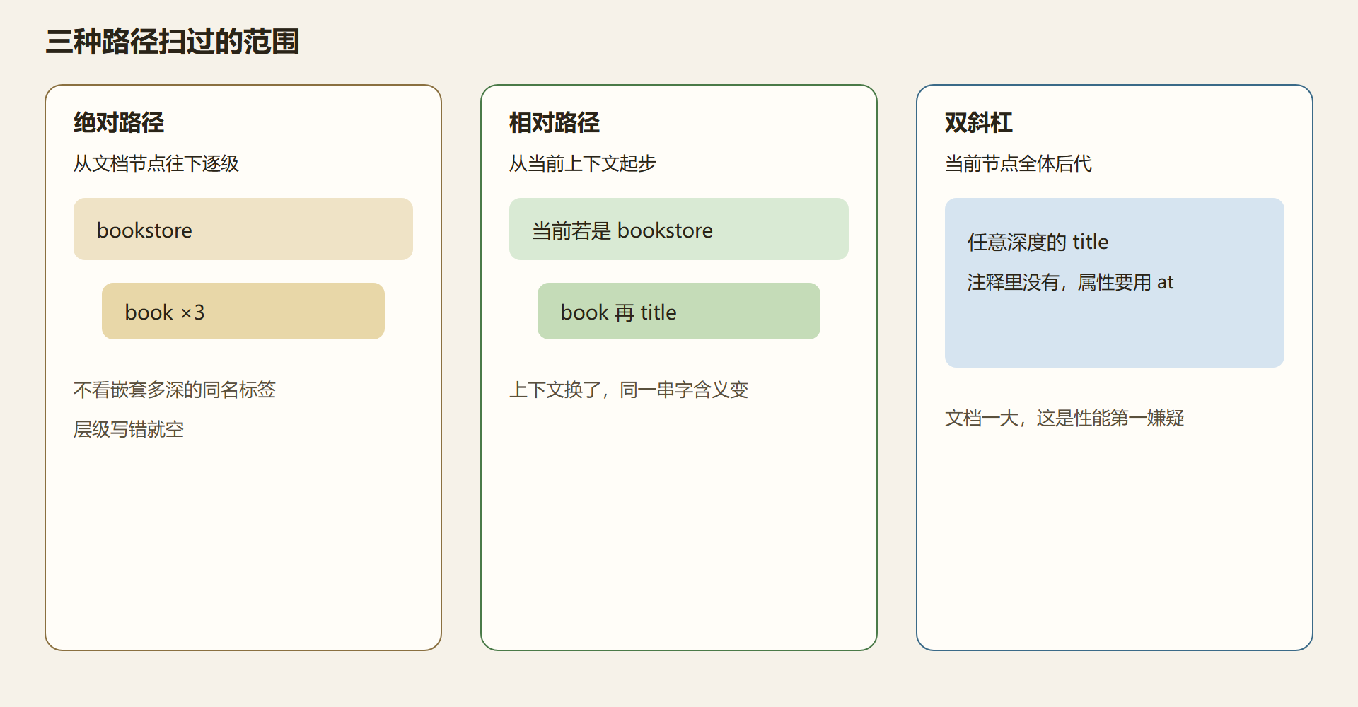 图：三种走法扫过的范围